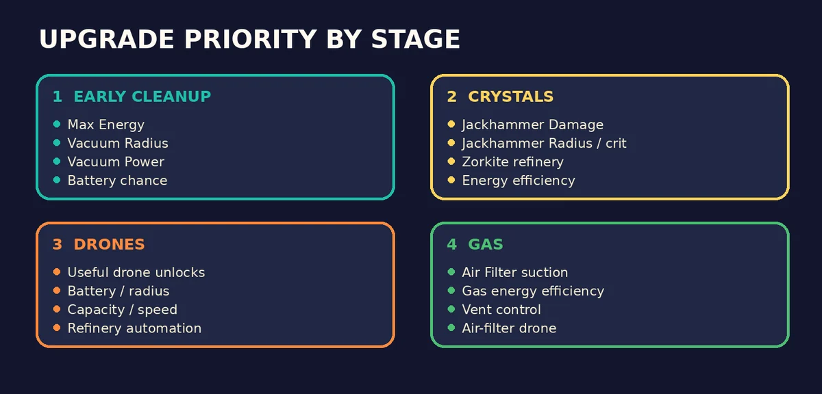 Stage-based Sludgineers upgrade priority diagram